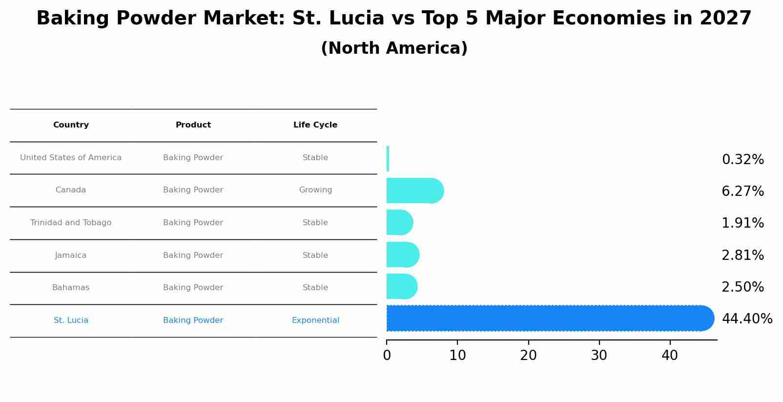 Baking Powder Market: St. Lucia vs Top 5 Major Economies in 2027 (North America)